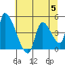 Seaside tide chart for Wednesday, July 5, 2023