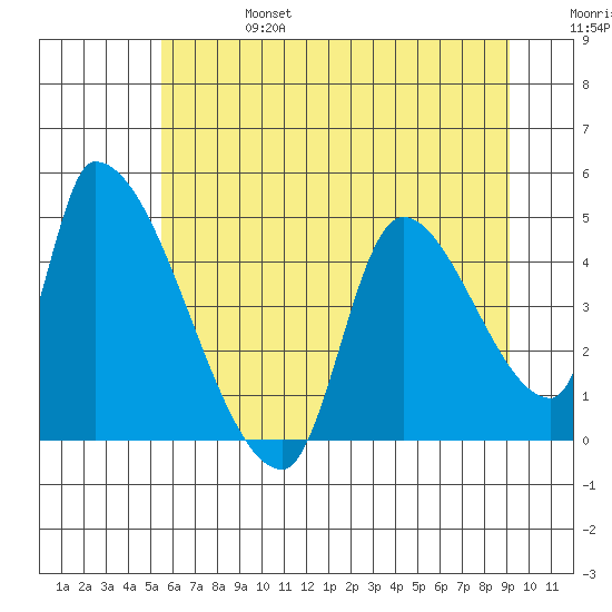 Seaside tide chart for Thursday, July 6, 2023