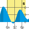 Seaside tide chart for Thursday, July 6, 2023