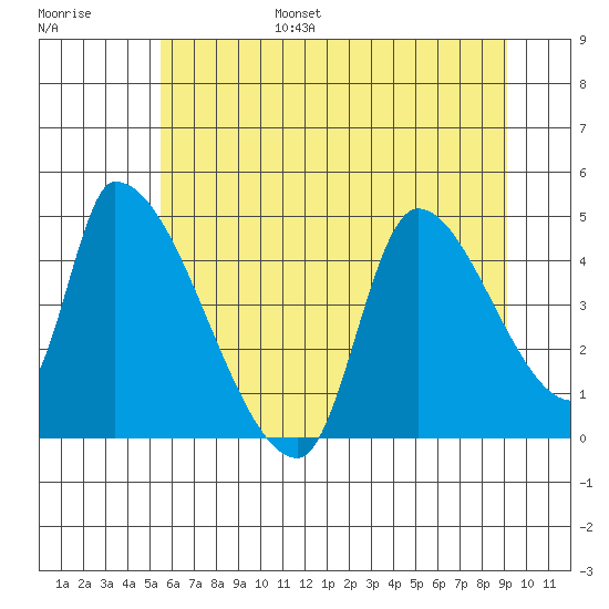 Seaside tide chart for Friday, July 7, 2023