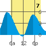 Seaside tide chart for Friday, July 7, 2023