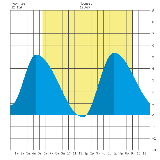 Seaside tide chart for Saturday, July 8, 2023