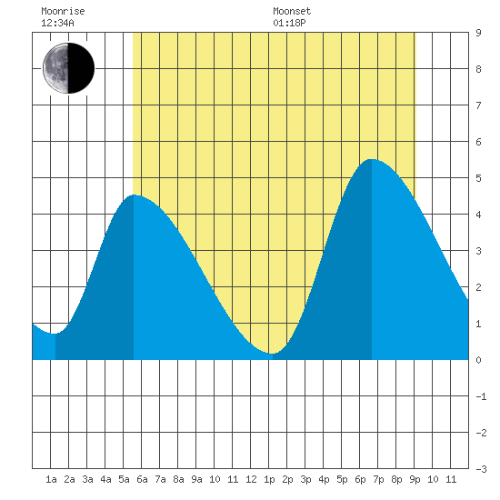 Seaside tide chart for Sunday, July 9, 2023