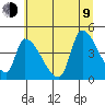 Seaside tide chart for Sunday, July 9, 2023