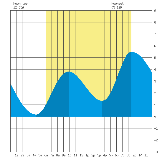 Seaside tide chart for Thursday, August 10, 2023