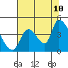 Seaside tide chart for Thursday, August 10, 2023