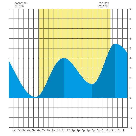 Seaside tide chart for Friday, August 11, 2023