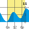 Seaside tide chart for Friday, August 11, 2023