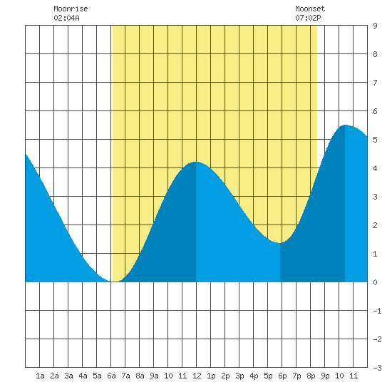 Seaside tide chart for Saturday, August 12, 2023