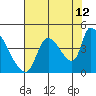 Seaside tide chart for Saturday, August 12, 2023