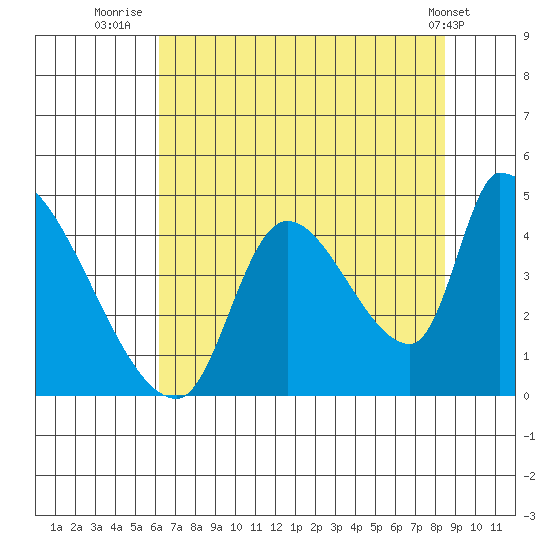 Seaside tide chart for Sunday, August 13, 2023