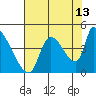 Seaside tide chart for Sunday, August 13, 2023