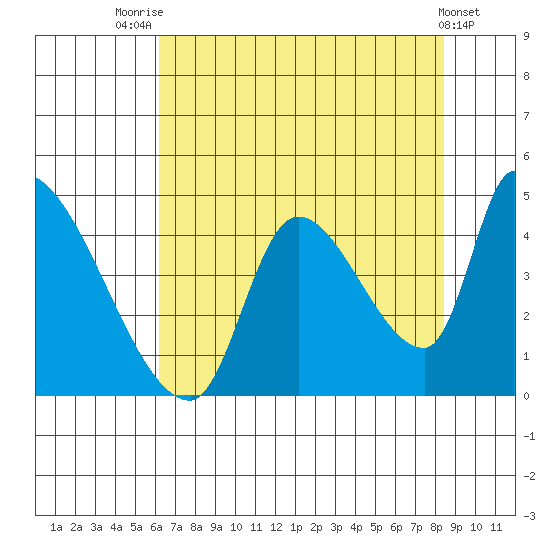 Seaside tide chart for Monday, August 14, 2023