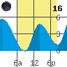 Seaside tide chart for Wednesday, August 16, 2023