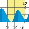 Seaside tide chart for Thursday, August 17, 2023