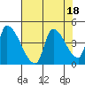 Seaside tide chart for Friday, August 18, 2023