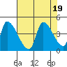 Seaside tide chart for Saturday, August 19, 2023