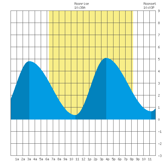Seaside tide chart for Sunday, August 20, 2023