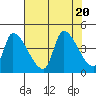 Seaside tide chart for Sunday, August 20, 2023