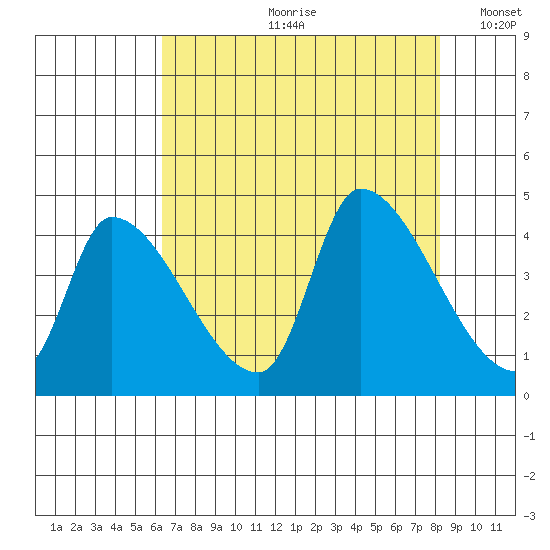 Seaside tide chart for Monday, August 21, 2023