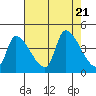 Seaside tide chart for Monday, August 21, 2023