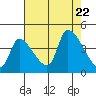 Seaside tide chart for Tuesday, August 22, 2023