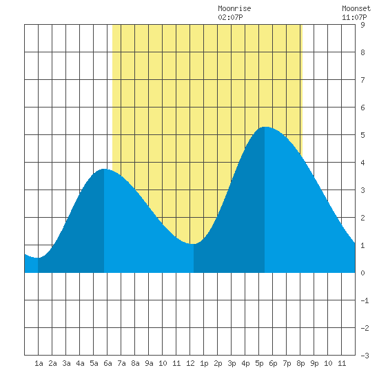 Seaside tide chart for Wednesday, August 23, 2023