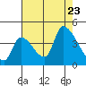 Seaside tide chart for Wednesday, August 23, 2023