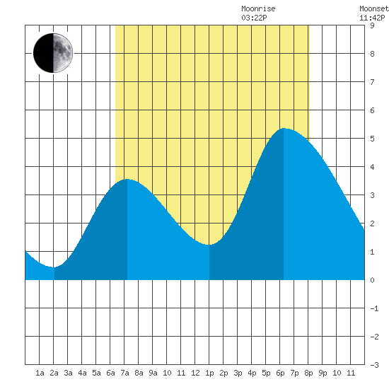Seaside tide chart for Thursday, August 24, 2023