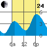 Seaside tide chart for Thursday, August 24, 2023