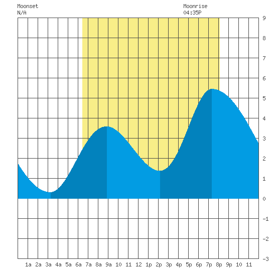 Seaside tide chart for Friday, August 25, 2023