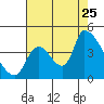 Seaside tide chart for Friday, August 25, 2023