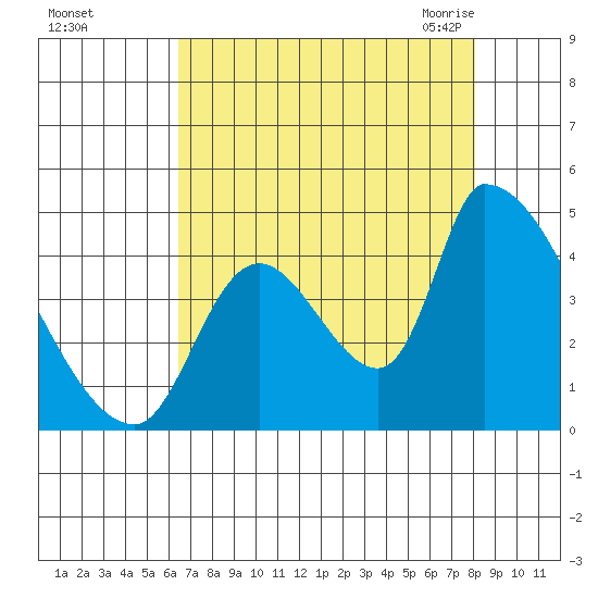 Seaside tide chart for Saturday, August 26, 2023