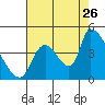 Seaside tide chart for Saturday, August 26, 2023