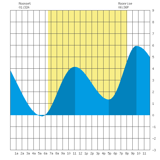 Seaside tide chart for Sunday, August 27, 2023