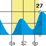 Seaside tide chart for Sunday, August 27, 2023