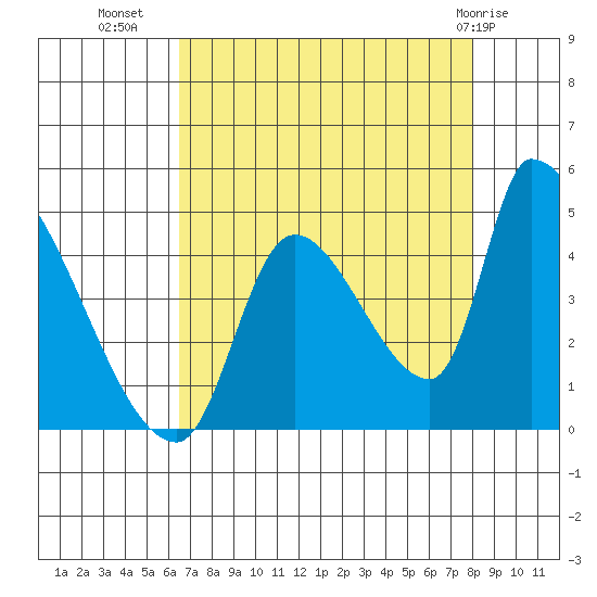 Seaside tide chart for Monday, August 28, 2023