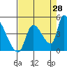 Seaside tide chart for Monday, August 28, 2023