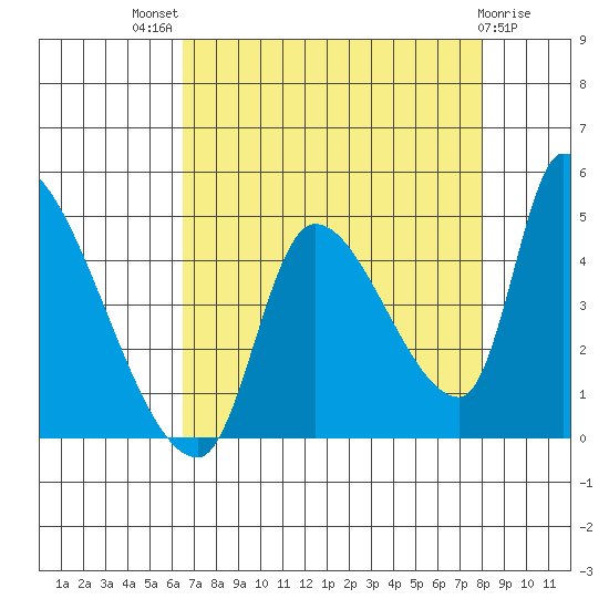 Seaside tide chart for Tuesday, August 29, 2023