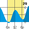 Seaside tide chart for Tuesday, August 29, 2023