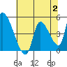 Seaside tide chart for Wednesday, August 2, 2023