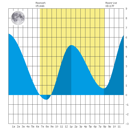 Seaside tide chart for Wednesday, August 30, 2023