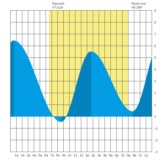 Seaside tide chart for Thursday, August 31, 2023