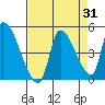 Seaside tide chart for Thursday, August 31, 2023