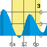 Seaside tide chart for Thursday, August 3, 2023