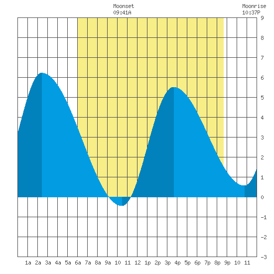 Seaside tide chart for Friday, August 4, 2023