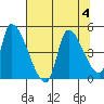 Seaside tide chart for Friday, August 4, 2023