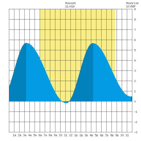 Seaside tide chart for Saturday, August 5, 2023
