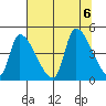 Seaside tide chart for Sunday, August 6, 2023