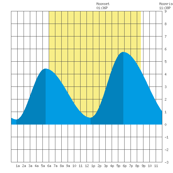 Seaside tide chart for Monday, August 7, 2023